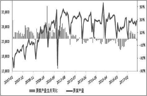 图为我国煤炭产量及增速（单位：万吨，%）