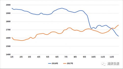 2016年、2017年全国玉米周度均价（数据来源：中华粮网）