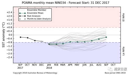 澳大利亚气象局公布的NINO34模型（2018年全球出现拉尼娜事件）