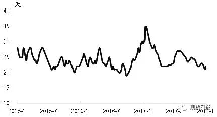 图为国内大中型钢厂进口矿平均库存天数