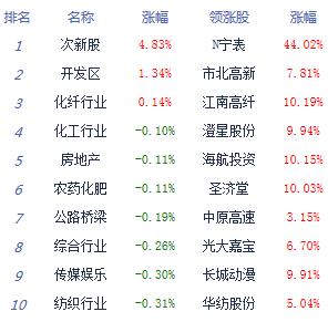 创指跌近2%沪指跌1.18% 周期、消费股重挫