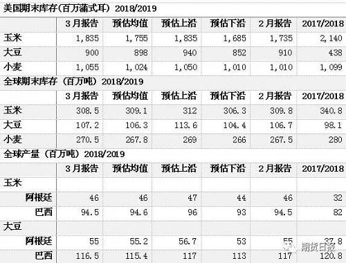 从上表不难看出，在国际平衡表中，本月报告中当前年度南美大豆和玉米产量的调整幅度都很小，几乎可以忽略不计。“尽管大豆本身的数据非常温和，但报告发布当日，CBOT大豆主力合约ZSK9较前一交易日下跌0.82%至895美分，跌破了900美分的整数关口。”对此，史恒昱认为，现在正处于下一年度美豆播种面积有待确定、以及南美大豆供给压力刚刚开始兑现的时期，短期内，市场上缺乏新的炒作题材。美国国内创纪录的结转库存是压制价格下行的主要推手。