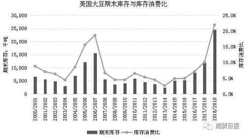 结转库存创纪录，中美谈判达成共识，大豆“渐欲迷人眼”，内外盘走势大猜想！