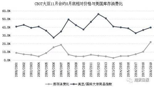 目前，CBOT大豆11月合约的价格在930美分，如果到2019年8月底时价格还停留在这一水平，在当前创历史纪录的极高的库存消费比之下，看起来似乎并不合理。