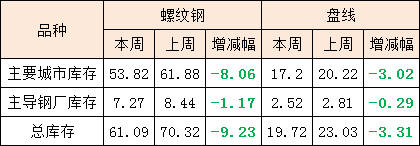 山东建材成交略显乏力 后市钢价如何演绎