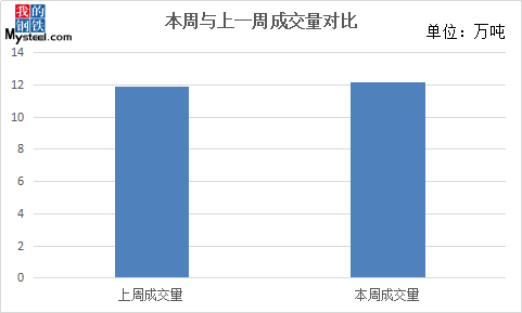 山东建材成交略显乏力 后市钢价如何演绎