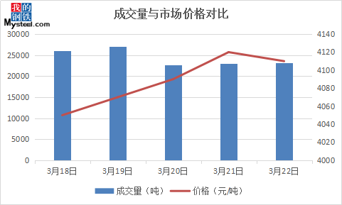 山东建材成交略显乏力 后市钢价如何演绎